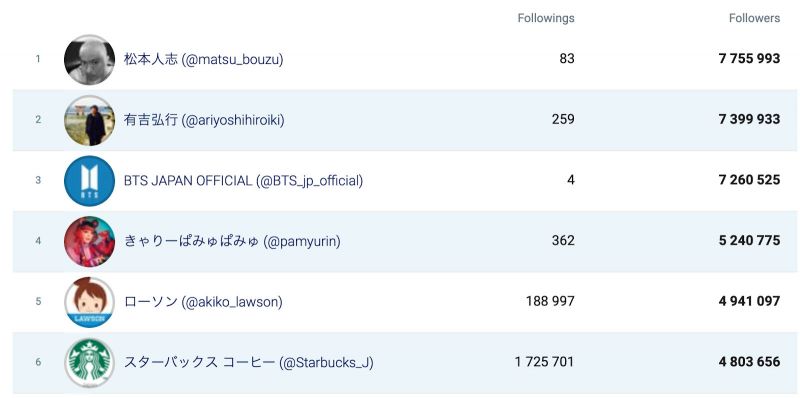 các tài khoản có nhiều người theo dõi